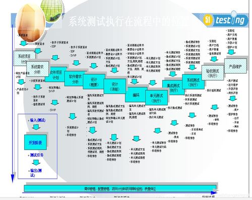 軟件測試理論知識概述 貫穿軟件開發全過程